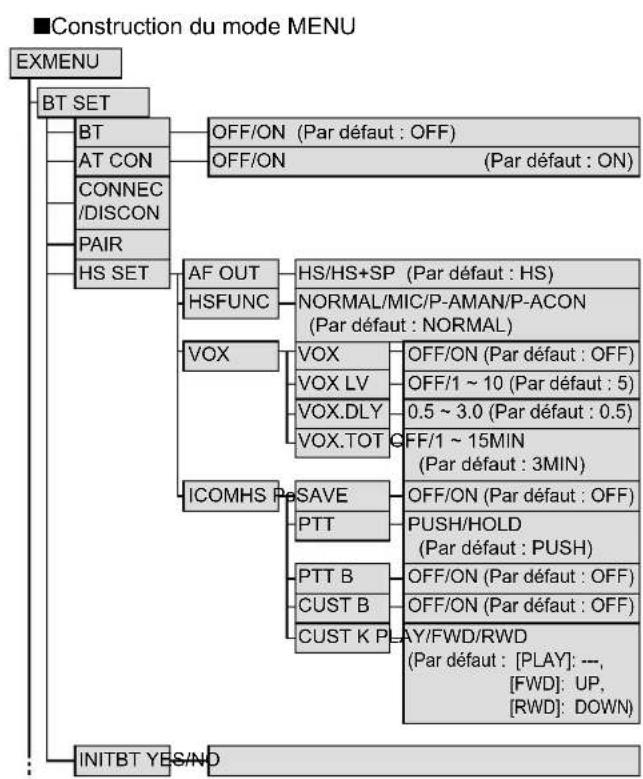 ICOM IC2730E - MODE MENU - 1
