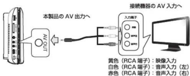 Qriom PPDNC70 - (1)外部機器に出力する场合 - 1