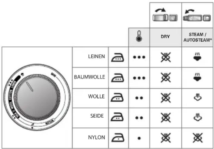 ROWENTA Focus DW5126 - • Zum Einstellen der Temperatur und der Dampfmenge - 1