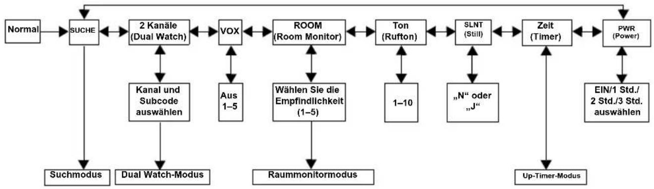 MOTOROLA TLKR T81 Hunter - Allgemeines Menu - 1
