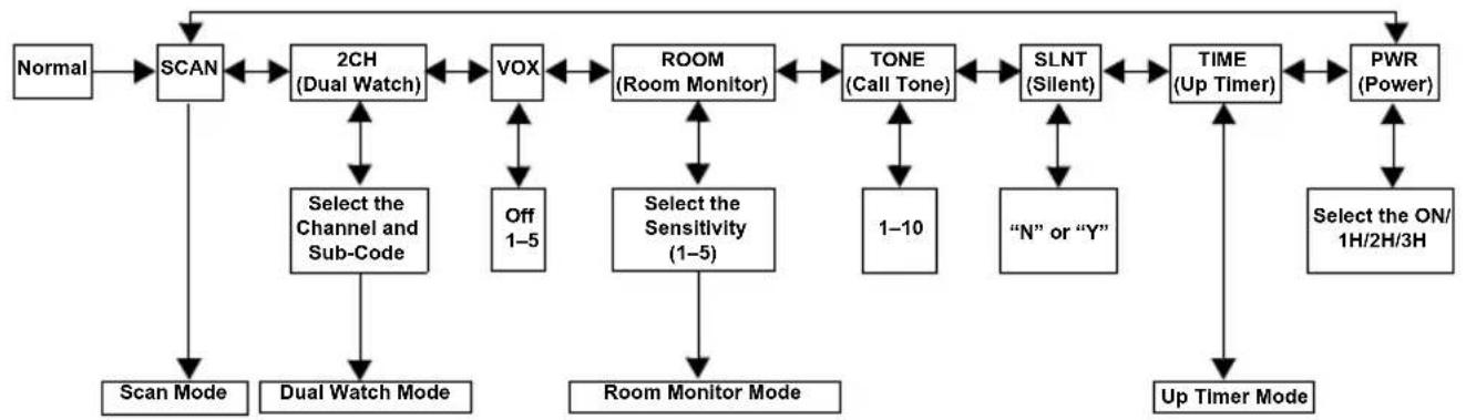 MOTOROLA TLKR T81 Hunter - Common Menu - 1