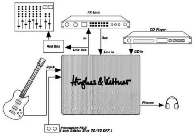 HUGHES & KETTNER Edition Blue 15 - Configuración estándar y cableado - 1