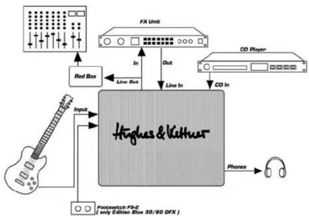 HUGHES & KETTNER Edition Blue 15 - Réglages standard et câblage - 1