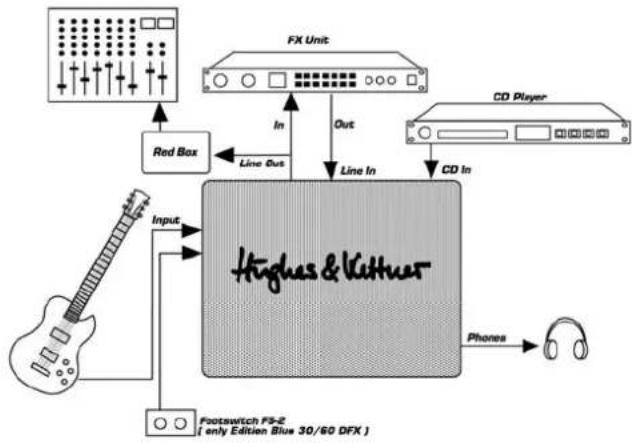 HUGHES & KETTNER Edition Blue 15 - Standard-Setup und Verkabelung - 1