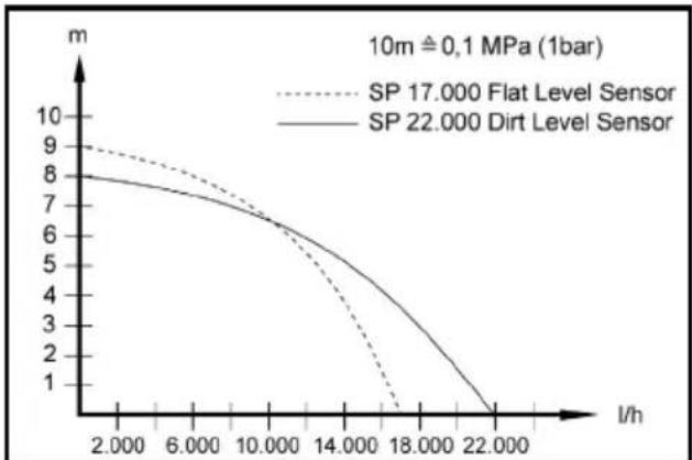 Kärcher SP 17.000 Flat Level Sensor - Suknešanas apjoma optimizëšana - 1