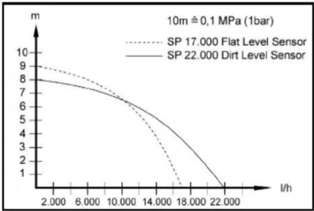 Kärcher SP 17.000 Flat Level Sensor - Ottimizzazione della portata - 1