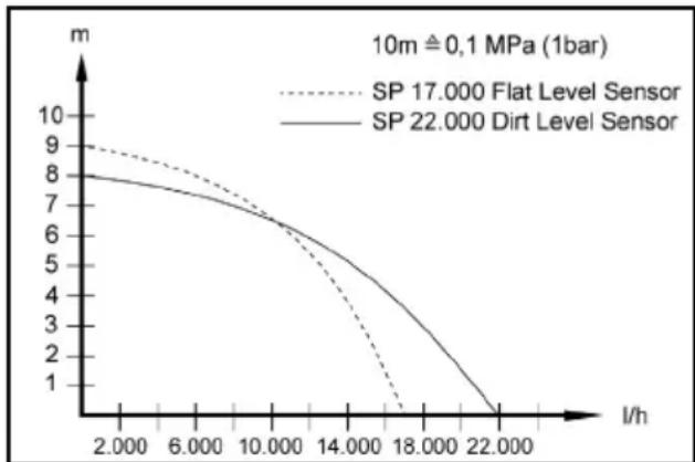 Kärcher SP 17.000 Flat Level Sensor - 1