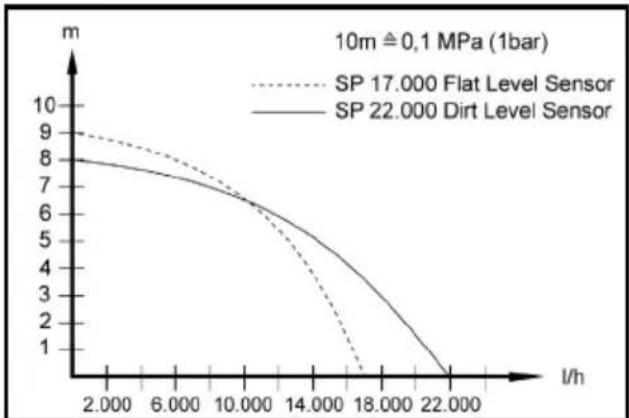 Kärcher SP 17.000 Flat Level Sensor - Optimização do caudal de bombagem - 1