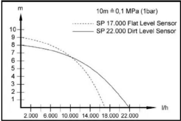 Kärcher SP 17.000 Flat Level Sensor - Дономoraу pa3i HecnpaBHOCTeI - 1