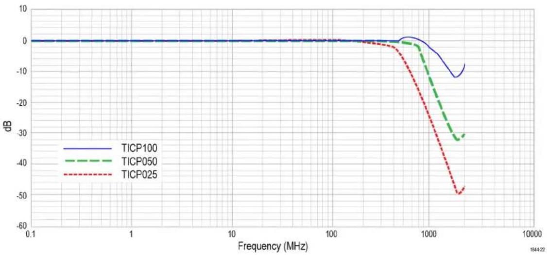 TEKTRONIX TICP100 - Grafico della risposta di frequenza - 1
