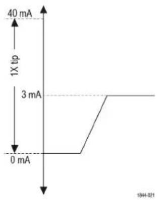 TEKTRONIX TICP100 - PMIC电源完整性(48V,3mA典型值;1Ω分流器) - 1