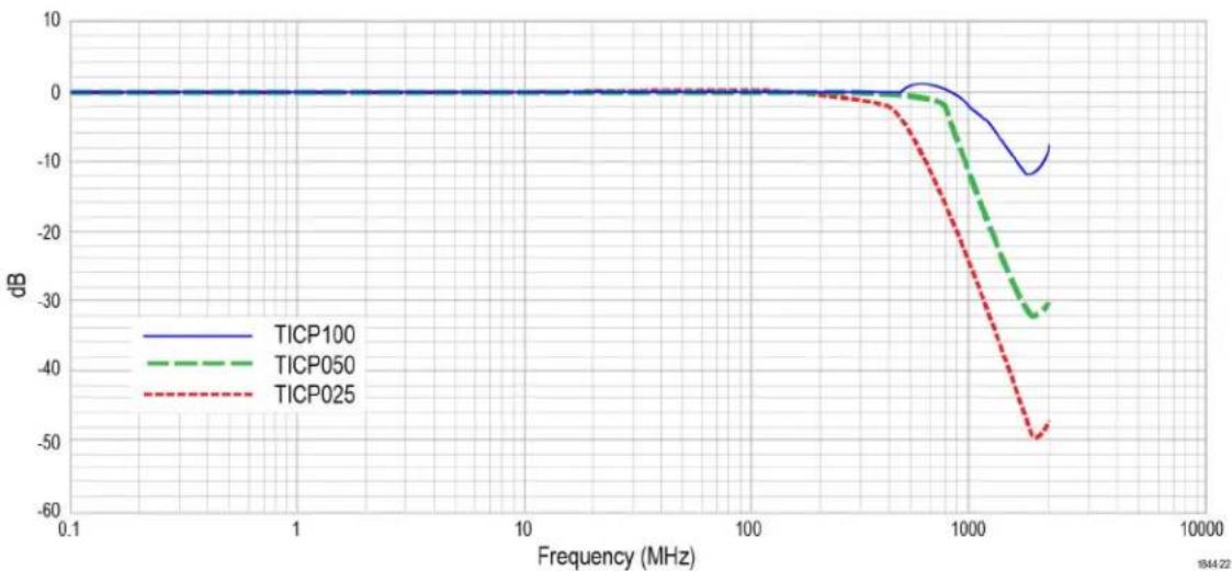 TEKTRONIX TICP100 - Frequency response graph - 1