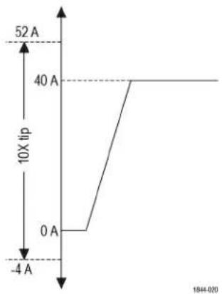 TEKTRONIX TICP100 - WBG实例(800V,40A典型值;0.125Ω分流器) - 1