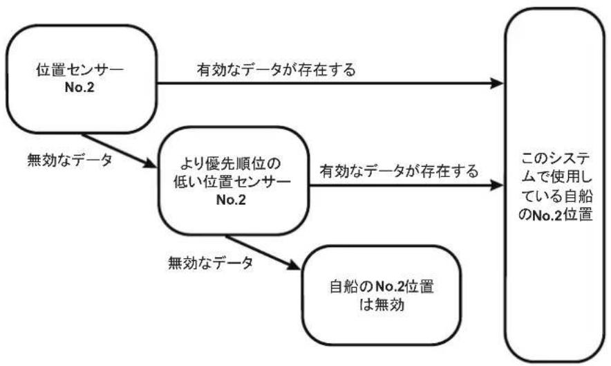FURUNO FMD3200 - 自船位置 - 1