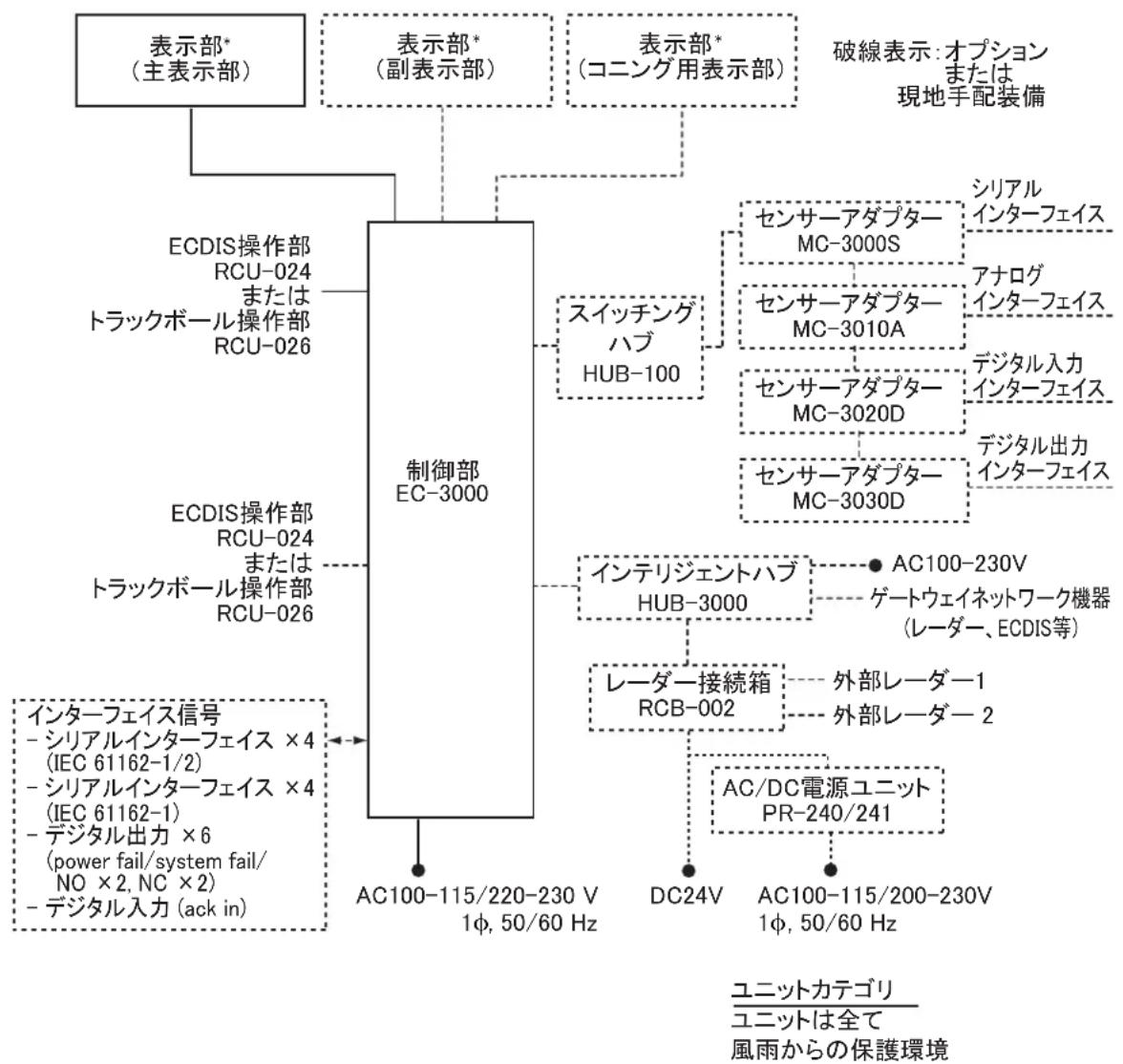 FURUNO FMD3200 - リバーフエングーニアング - 1