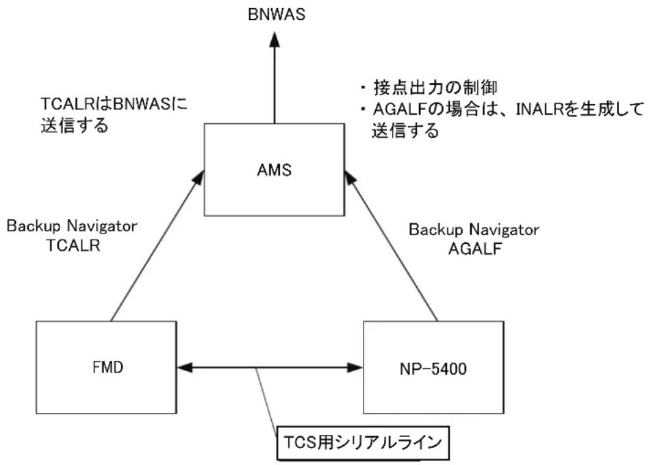 FURUNO FMD3200 - Raytheon Anschutz 製 NP-5400 - 1