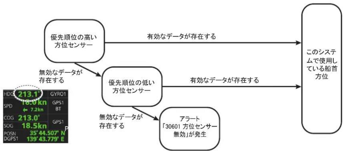 FURUNO FMD3200 - 航法対一夕の情報源 - 1