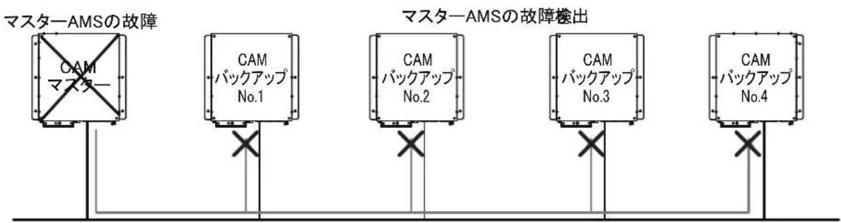 FURUNO FMD3200 - 冗長構成 - 2
