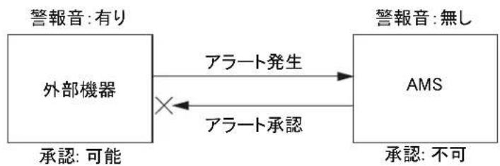 FURUNO FMD3200 - アラーツの力テゴリ一、アラーツを承認する場所 - 1