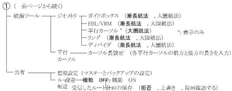 FURUNO FMD3200 - 追補 1 メニーリリ一 - 1