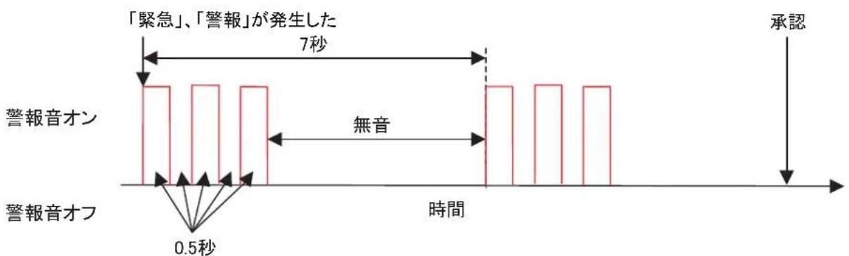 FURUNO FMD3200 - IEC62288Ed.2の警報音 - 1