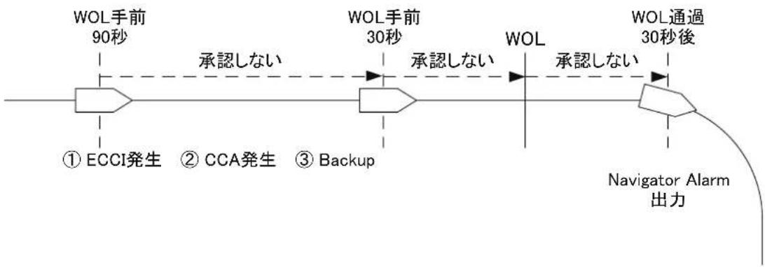 FURUNO FMD3200 - Backup Navigator Alarmの出力が停止する。 - 1