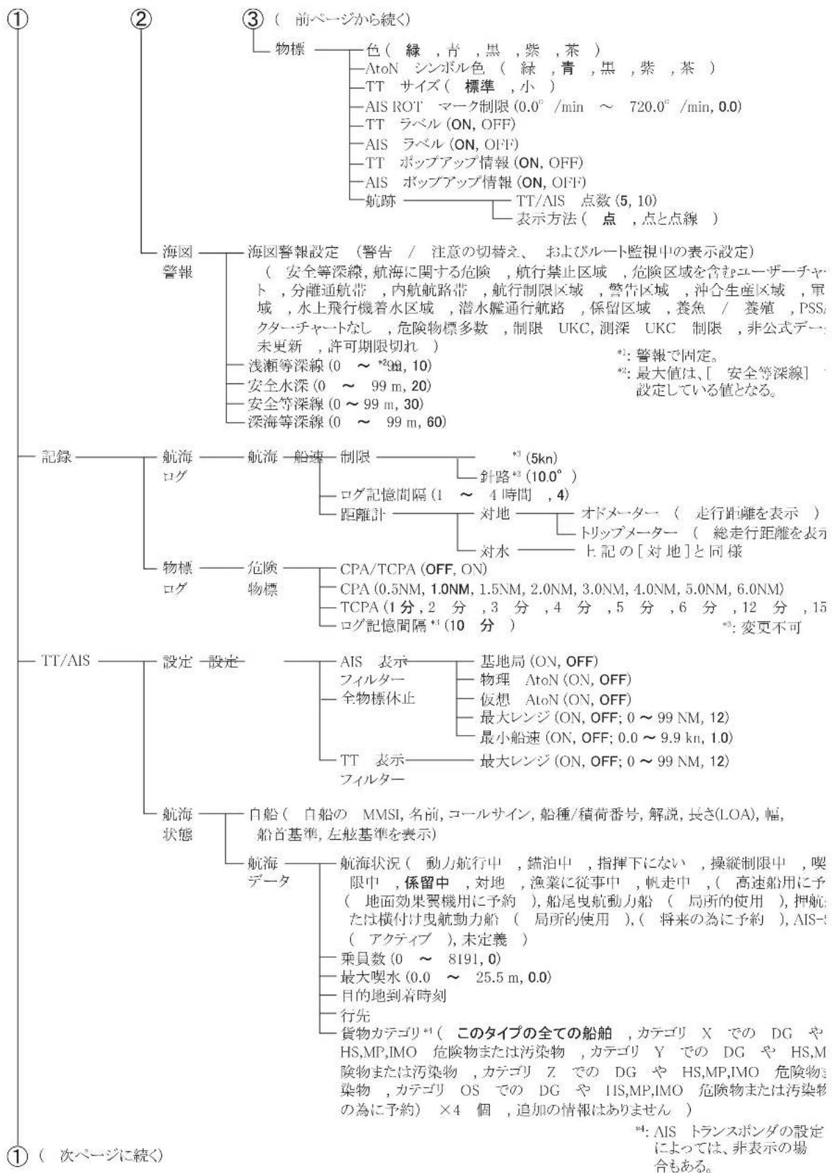 FURUNO FMD3200 - x 个令 x = y_1 - y - 3