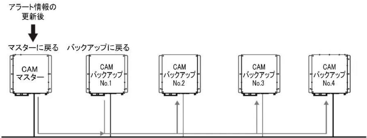 FURUNO FMD3200 - 冗長構成 - 4