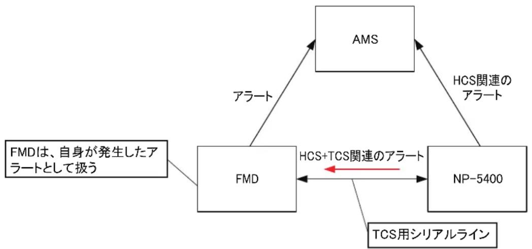 FURUNO FMD3200 - Raytheon Anschutz 製 NP-5400 からの TCS 開連のアラーユ - 1