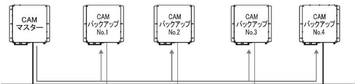 FURUNO FMD3200 - 冗長構成 - 1