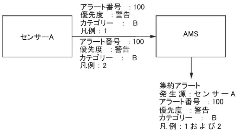 FURUNO FMD3200 - 単体の機器で発生する類似アラーツのルーヒング - 1