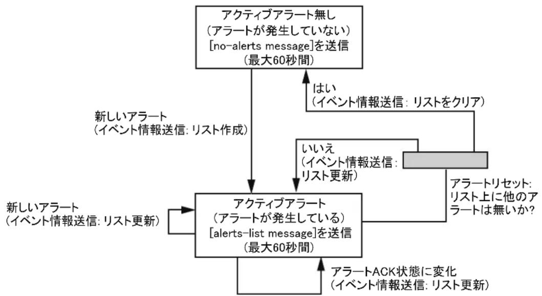 FURUNO FMD3200 - アラートの承認プロ一 - 1