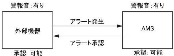 FURUNO FMD3200 - アラーツの力テゴリ一、アラーツを承認する場所 - 2