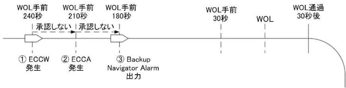 FURUNO FMD3200 - Backup Navigator Alarmの出力が停止する。 - 1