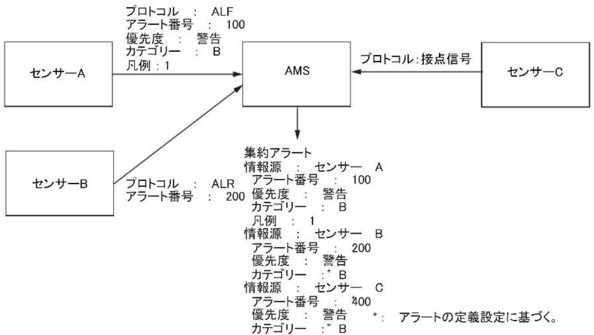 FURUNO FMD3200 - 複数の機器で発生する類似アラーツのgren - 1