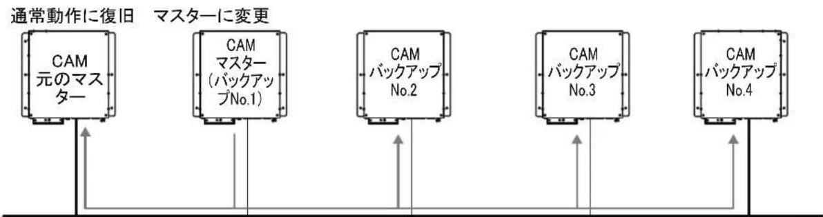 FURUNO FMD3200 - 冗長構成 - 3