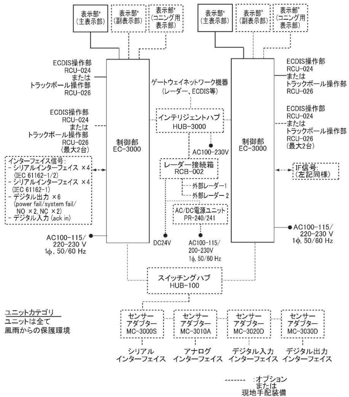 FURUNO FMD3200 - リバーフエングーニアング - 2