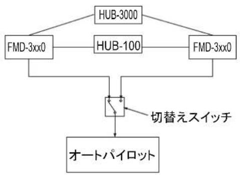 FURUNO FMD3200 - 才一トバイロット操作する ECDISを選む - 1