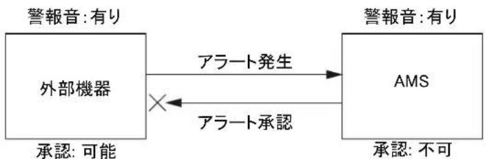FURUNO FMD3200 - アラーツの力テゴリ一、アラーツを承認する場所 - 3