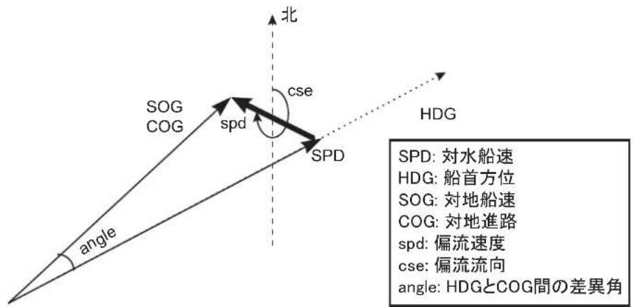 FURUNO FMD3200 - [船速]一 - 2