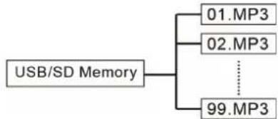 LTC PAA80BT - PLAYING FILES FROM THE USB STICK OR SD CARD - 1
