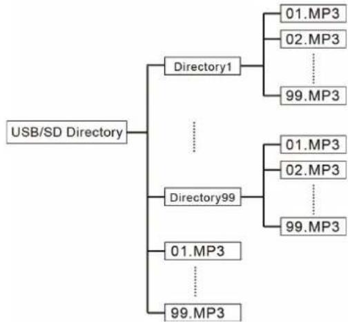 LTC PAA80BT - PLAYING FILES FROM THE USB STICK OR SD CARD - 3