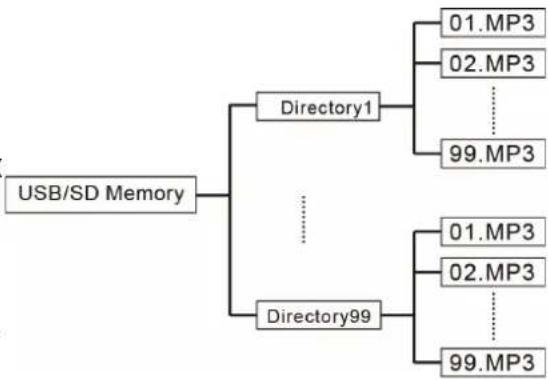 LTC PAA80BT - PLAYING FILES FROM THE USB STICK OR SD CARD - 2