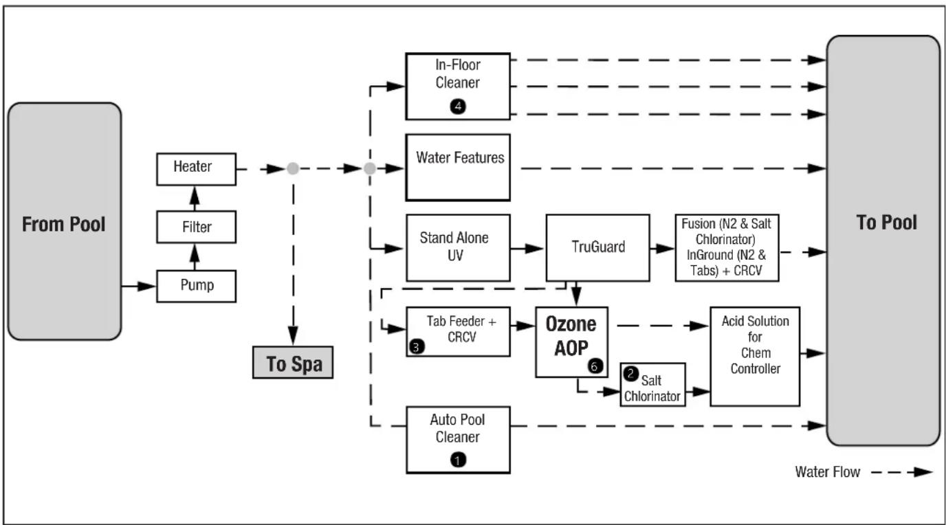 Jandy JAOPX200 - Appendix A: Jandy AOP X Series Installation - System Plumbing - 1