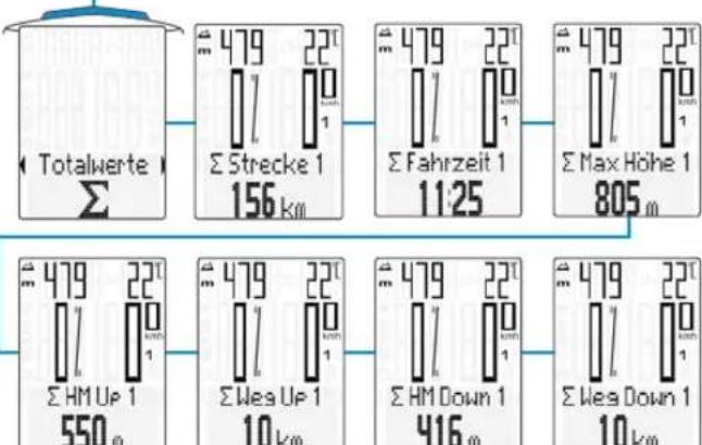 VDO M6.1 - Abruf der Gesamtwerte bei aktivierter Puls/Trittfrequenz-Option - 2