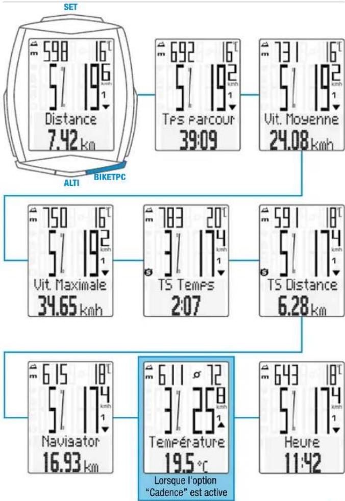 VDO M6.1 - Fonctions de la touche BIKE - 1