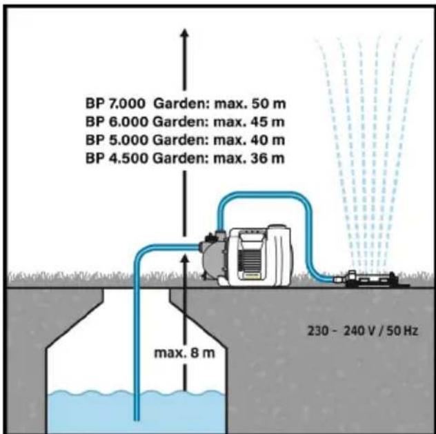 Kärcher BP 6.000 Garden - Tunnusjooned - 2