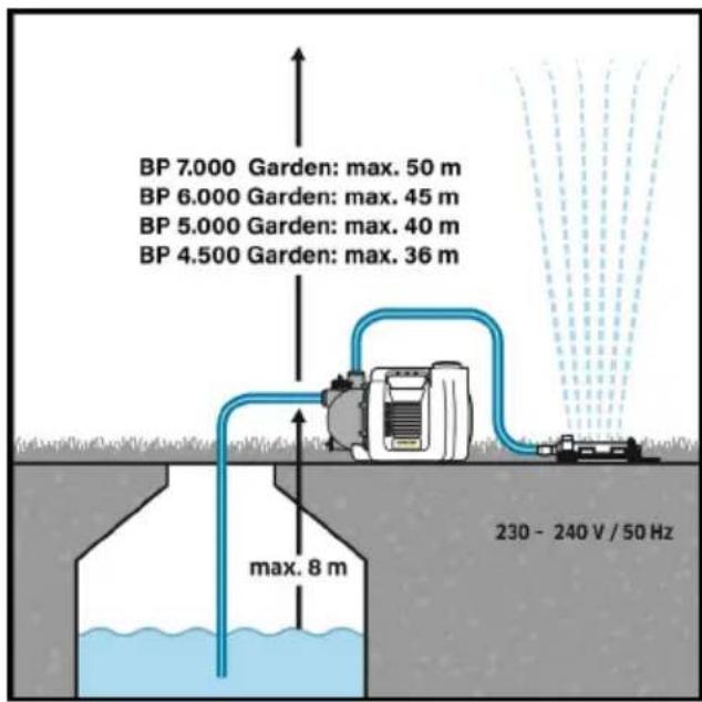 Kärcher BP 6.000 Garden - Indicatie - 2