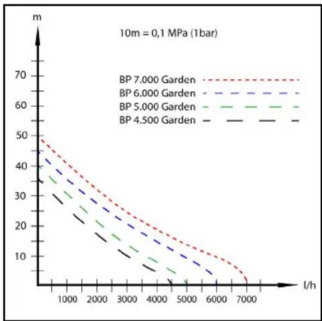 Kärcher BP 6.000 Garden - Indicatie - 1