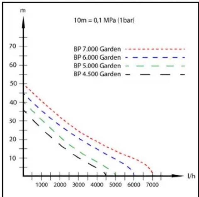 Kärcher BP 6.000 Garden - Curvas caractéristicas - 1